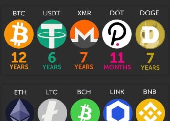 Time Taken for Each CryptoCurrency to Reach Top