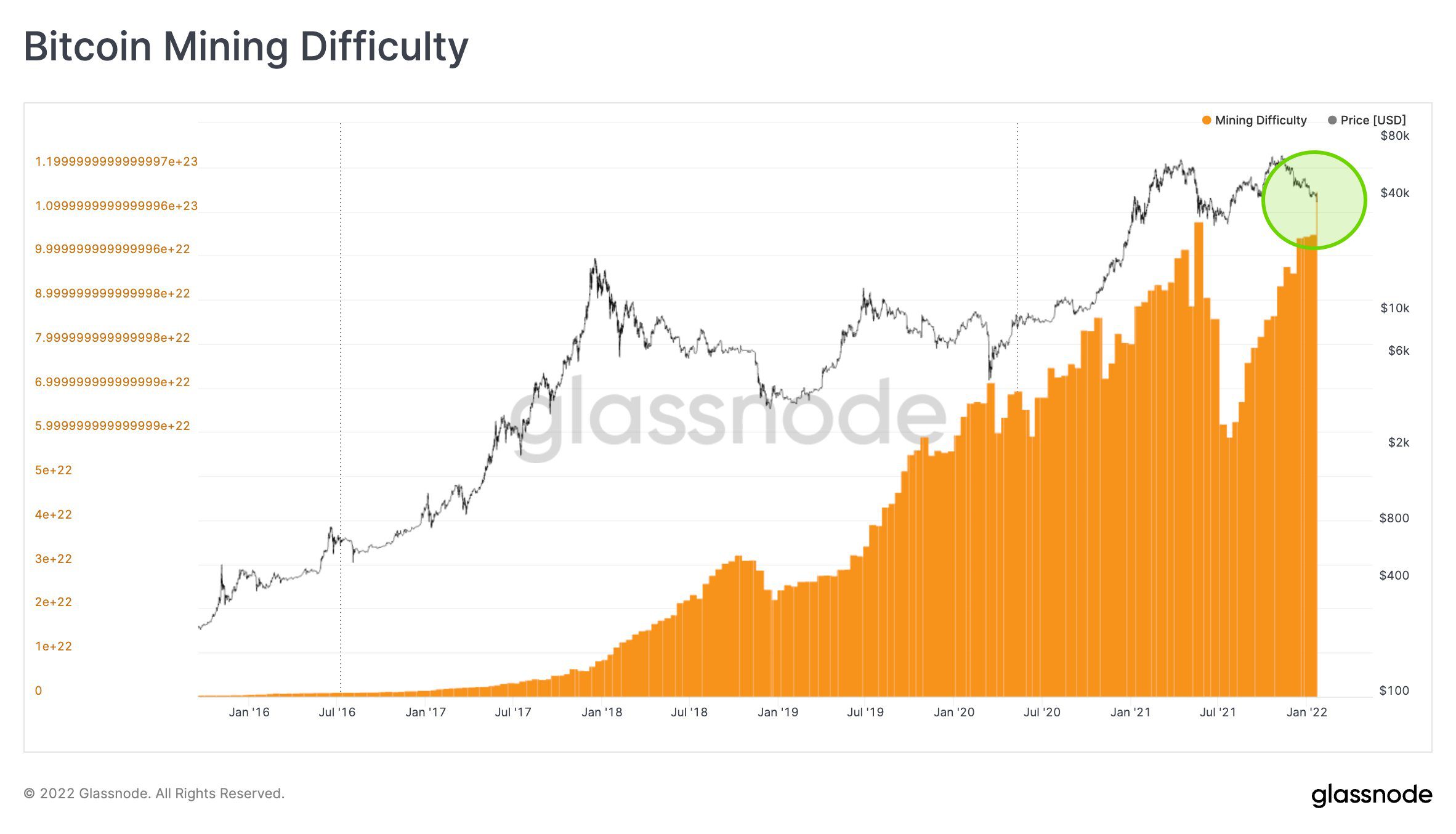 Bitcoin Mining Difficulty Jan 2022