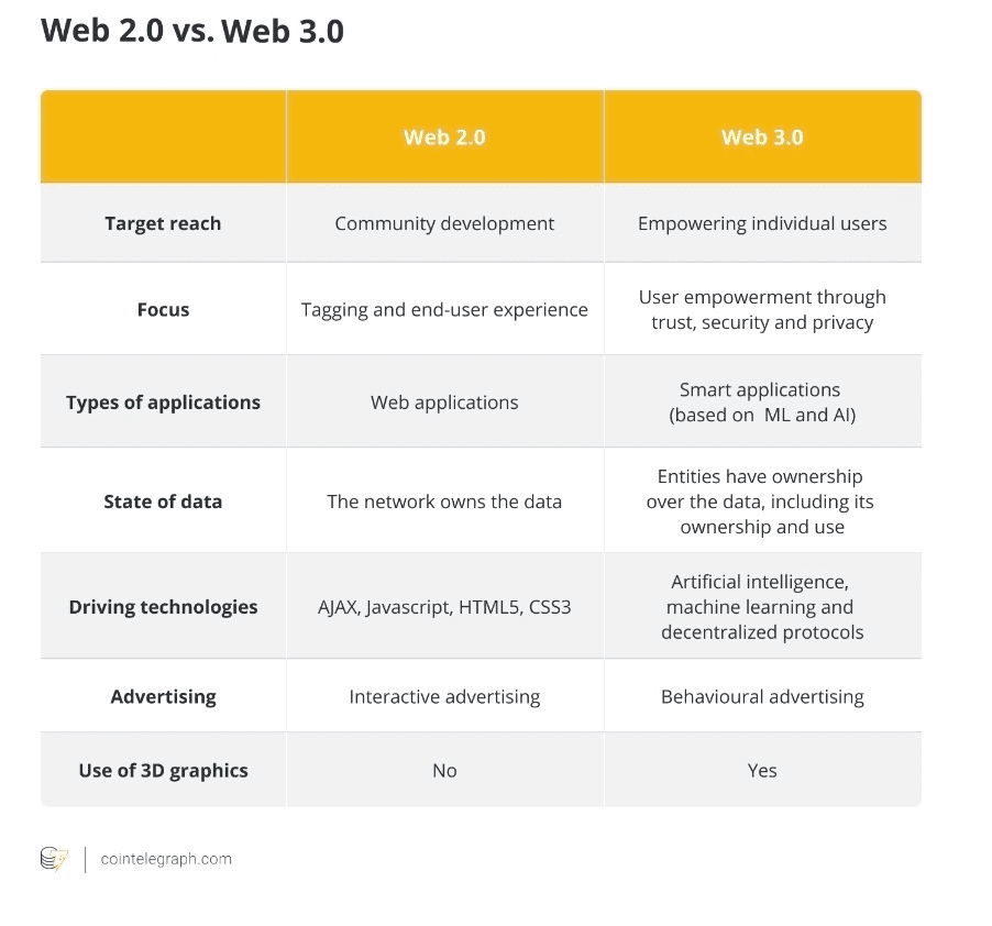 Crypto Web 2.0 and 3.0 - By CoinTelegraph