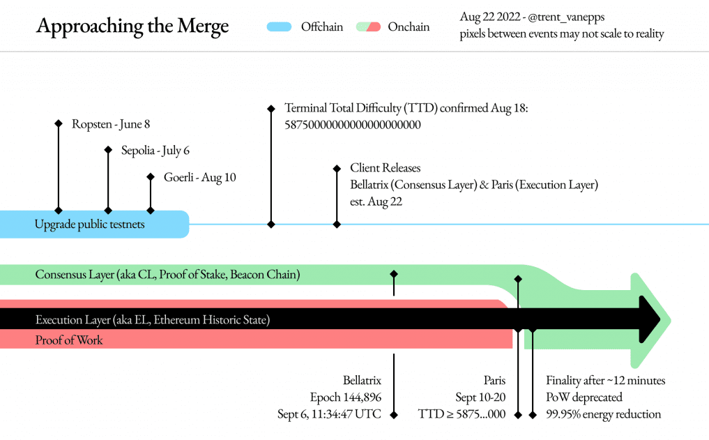 Ether Variou Merge Stage Overview - CryptoSeptic.com