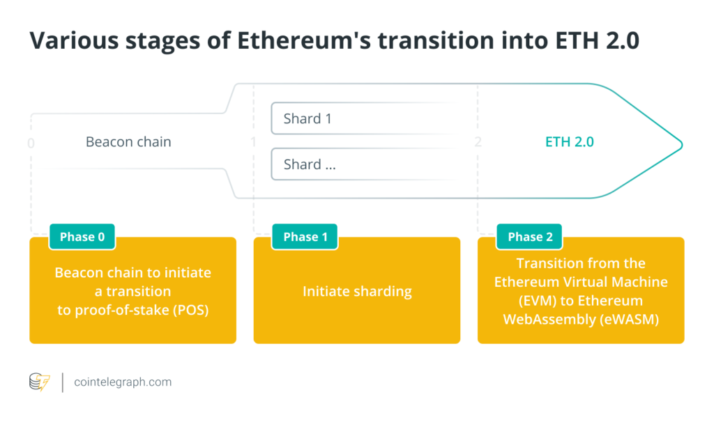 Various Stages of Ether Upgrade Merge - CryptoSeptic.com